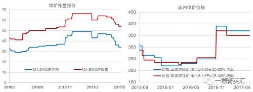 今年以來鎳礦價格基本穩(wěn)定，盡管鎳價低位曾回到去年下半年的低位震蕩區(qū)間，但是由于菲律賓環(huán)保審查礦山被關的持續(xù)炒作，加之國內港口鎳礦庫存持續(xù)下跌，國內鎳礦價格支撐較強，并未因鎳價的大幅下跌出現(xiàn)較大幅度的下跌。目前外盤期貨鎳礦價格已經(jīng)出現(xiàn)了大幅下跌。我們預計，隨著菲律賓鎳礦主產區(qū)雨季結束，國內鎳礦供應偏緊狀況得到緩解，鎳礦價格獲得的支撐會減弱，國內礦價下跌的可能性較大。