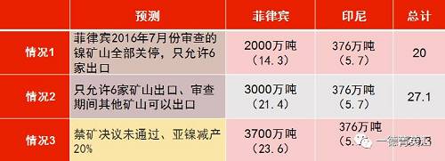 印尼國企Antam已經(jīng)開始出口低品位紅土鎳礦，鎳含量在1.7%以下，該公司已經(jīng)向中國出口16.5萬濕噸紅土鎳礦，并正在準備裝運第二批鎳礦。公司已經(jīng)向政府提交第二份出口申請，根據(jù)其位于馬魯古北部，東黑馬拉黑島新建內亞冶煉廠的產能，公司申請出口另外370萬濕噸紅土鎳礦。據(jù)了解，印尼國內第二批申請鎳礦出口的企業(yè)已經(jīng)遞交相關材料，具體企業(yè)以及申請出口量如下表所示：