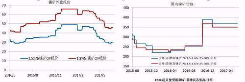今年二季度由于鎳價走勢較差，鎳礦價格也在二季度震蕩下行，中鎳由50美金的高位跌至30美金，接近其成本線，目前，在礦商惜售挺價以及運費上漲的共同作用下，鎳礦價格出現(xiàn)回升。但是由于印尼鎳礦放松出口、菲律賓也處于出礦旺季，預(yù)計在菲律賓雨季來臨前，鎳礦價格高漲的概率較小。