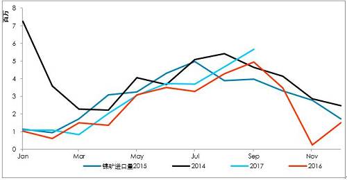 9月初以來(lái)，港口庫(kù)存增加折算為2萬(wàn)金屬?lài)嵶笥?，也僅是三個(gè)星期的鎳鐵產(chǎn)量。因?yàn)橛∧岢隹谡?，?guó)內(nèi)企業(yè)在雨季之前沒(méi)有備庫(kù)存。