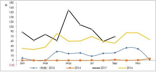 詳細(xì)梳理印尼可能的投放鎳鐵產(chǎn)能情況來(lái)看，2017年是鎳鐵投放的關(guān)鍵年份，而根據(jù)10月份的情況，德龍?jiān)谟∧岬某跗陧?xiàng)目已經(jīng)投入生產(chǎn)，并且已經(jīng)運(yùn)回國(guó)內(nèi)，后續(xù)產(chǎn)能繼續(xù)建設(shè)，另外，德龍?jiān)谟∧岵讳P鋼項(xiàng)目也提上日程因產(chǎn)量比較大，因此后續(xù)鎳鐵產(chǎn)能或繼續(xù)擴(kuò)大。青山二期不銹鋼已經(jīng)投產(chǎn)，鎳鐵產(chǎn)量將對(duì)應(yīng)增加，整體上，印尼鎳鐵高峰已經(jīng)來(lái)臨。